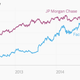 Image for article titled Facebook is now more valuable than JP Morgan Chase